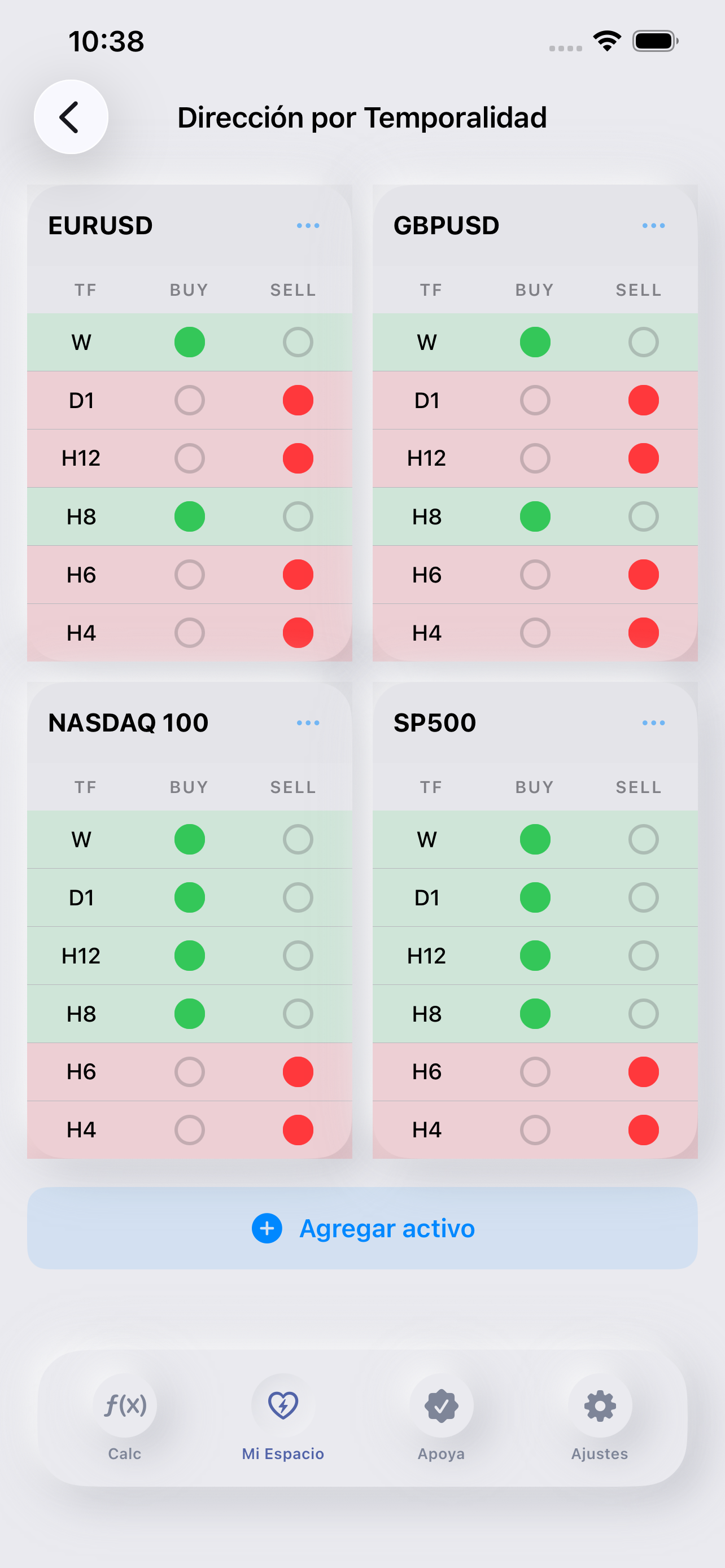 Dirección por temporalidad con sesgo buy/sell
